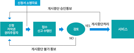 저작물 게시중단요청 업무처리절차